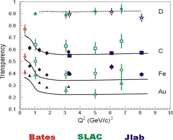 Graph of A(e,e'p) experiments.